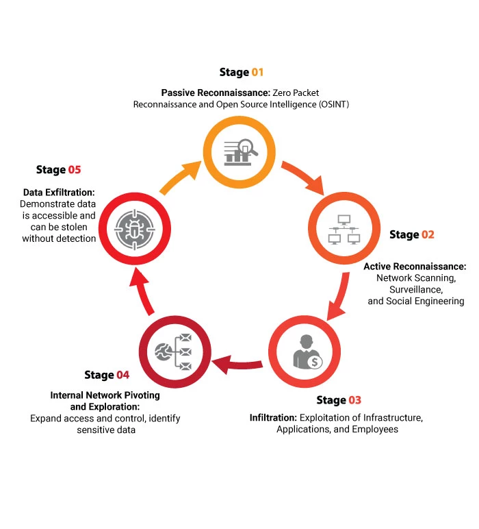 redteam assesment methodology