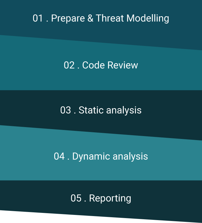 Sourcecode methodology